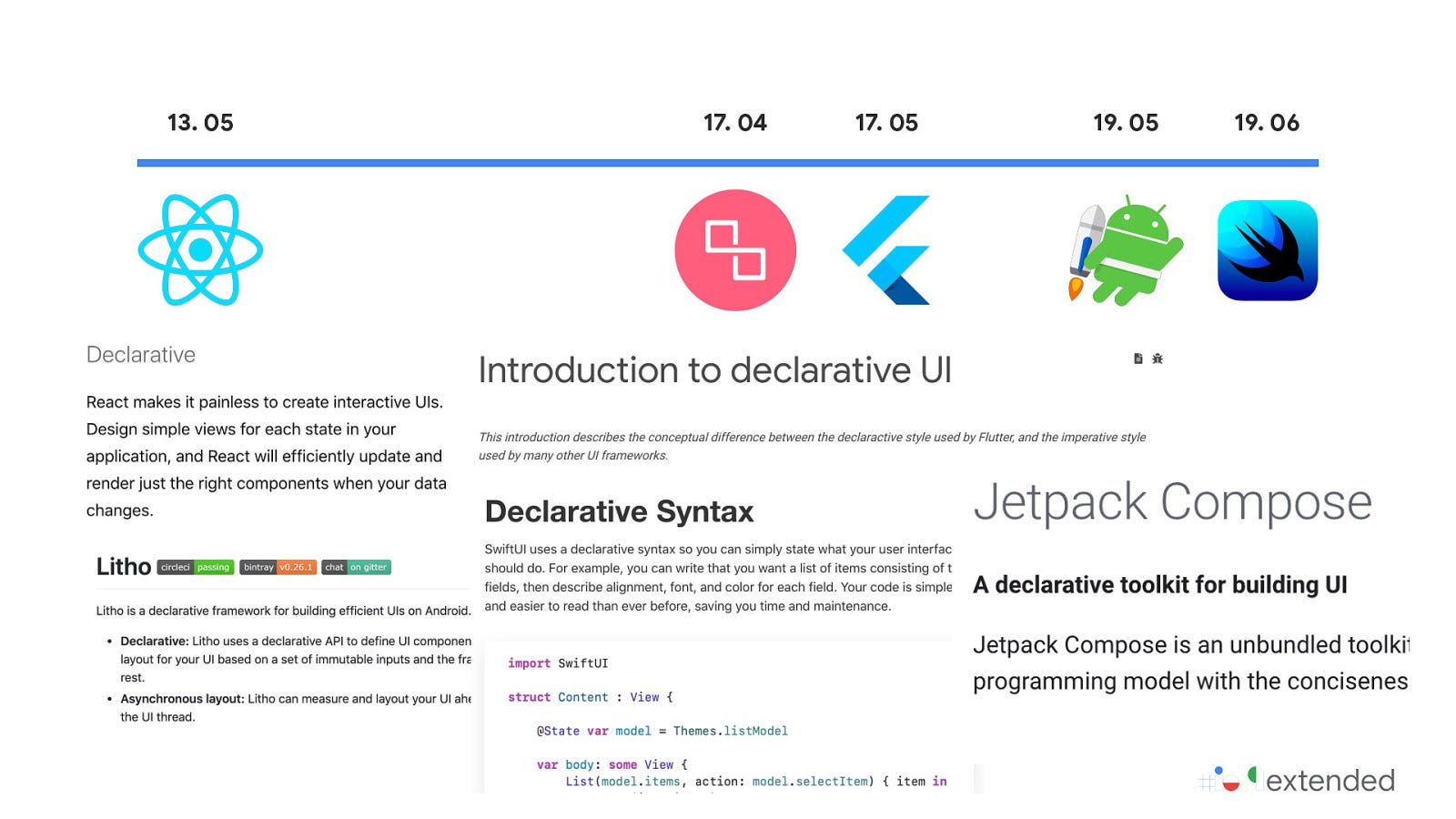 React, Litho, Jetpack Compose ve SwiftUI gibi deklaratif UI framework'lerinin 2013-2019 arası zaman çizelgesi ve özelliklerinin karşılaştırması.