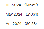 Three-month blogging earnings chart showing $6.28 in April 2024, $10.71 in May 2024, and $16.59 in June 2024.