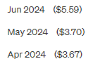 Three-month blogging earnings: April 2024 at $3.67, May 2024 at $3.70, and June 2024 at $5.59.
