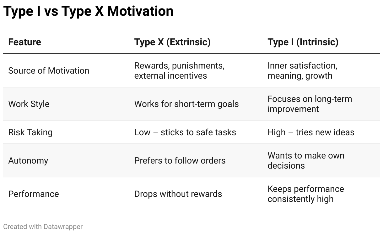 Comparison table of Type X extrinsic and Type I intrinsic motivation across source, work style, risk-taking, autonomy, and performance dimensions.