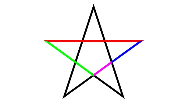 Kesişen parçaları aralarındaki altın oranı göstermek için renklendirilmiş pentagram